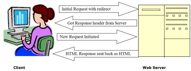 Chuyển hướng web, điều hướng asp.net, response redirect, Server.Transfer, Server.Exceute, Cross page posting